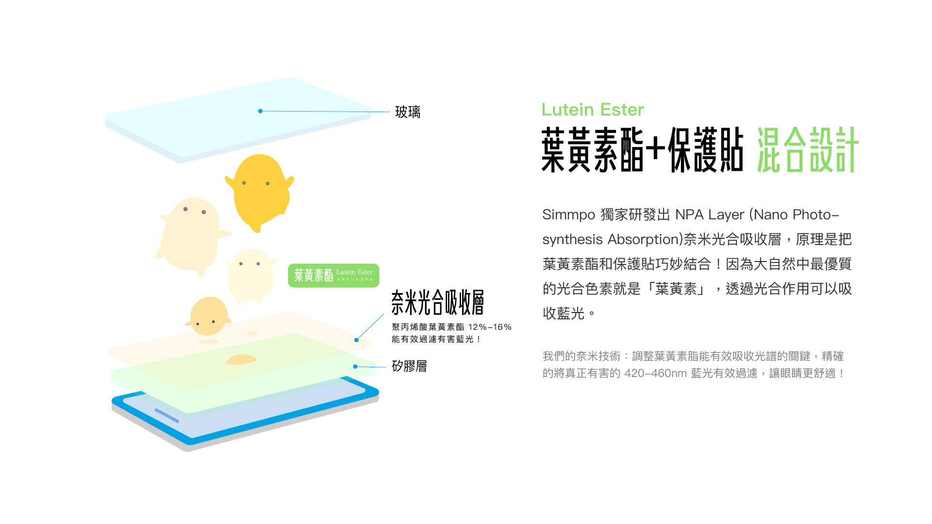 Simmpo 獨家研發出 NPA Layer (Nano Photosynthesis Absorption)奈米光合吸收層，原理是把葉黃素酯和保護貼巧妙結合！因為大自然中最優質的光合色素就是「葉黃素」，透過光合作用可以吸收藍光。