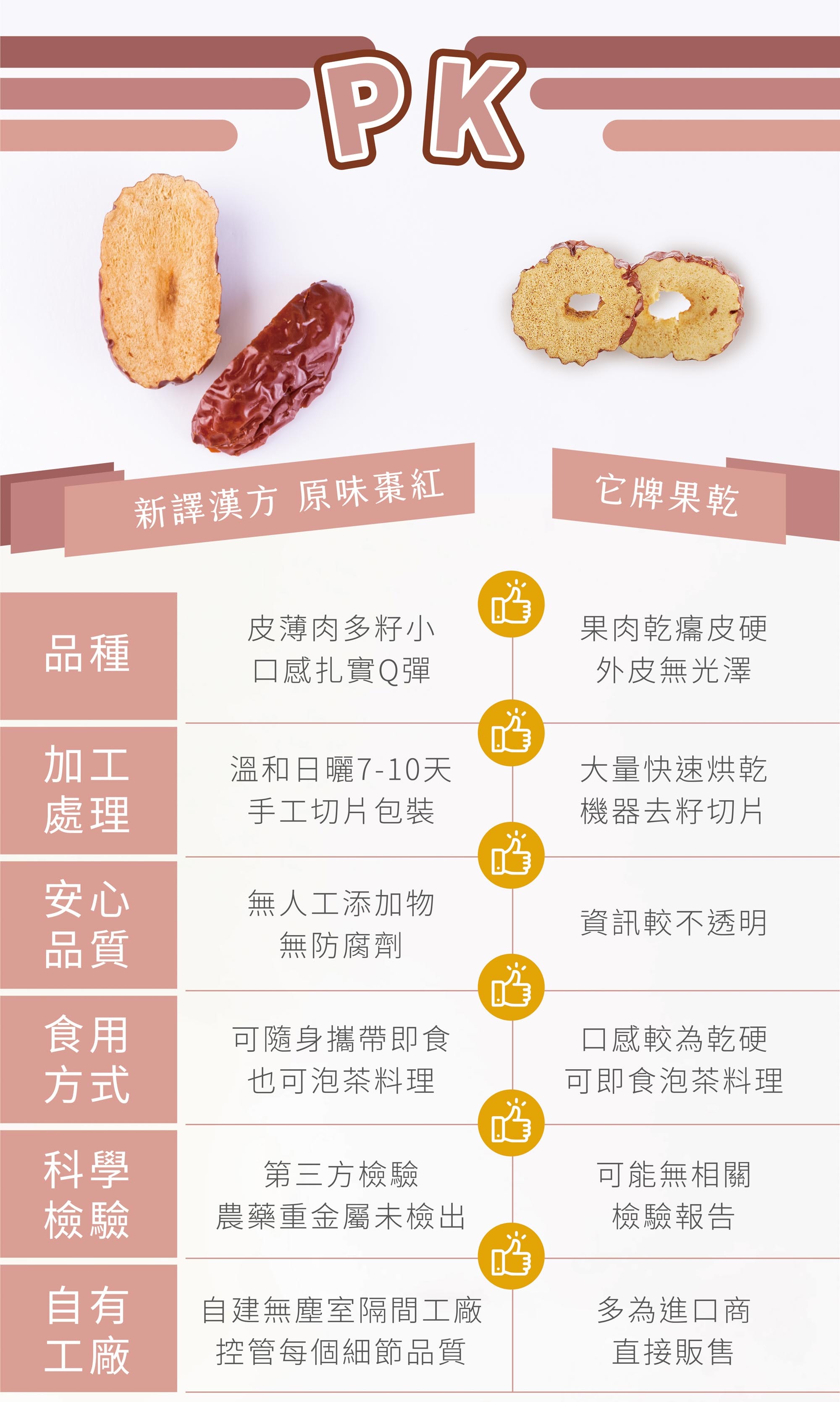 新譯漢方紅棗脆片比較