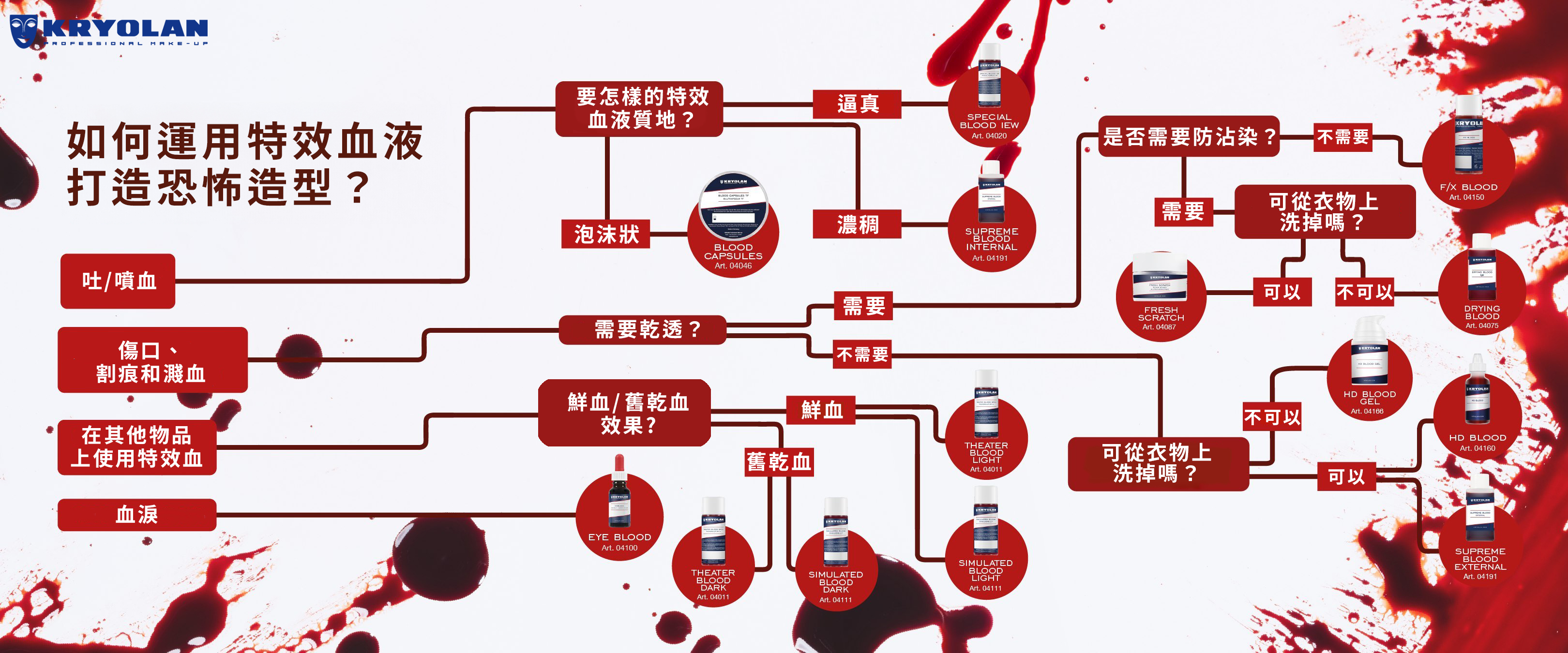 Kryolan專業特效化妝血液指南 - 香港萬聖節化妝師 首選，真實血液效果 造型 Kryolan Professional SFX Makeup Blood Guide Learn to create realistic blood effects