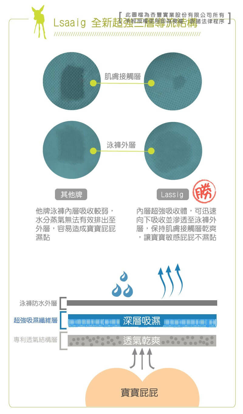 LASSIG兒童泳衣，透氣快乾材質，防曬抗UV紫外線，經國際無毒安全認證。游泳尿布褲/寶寶長袖短袖泳衣/連身泳裝/沙灘巾/嬰兒遮陽帽，多款式可挑選