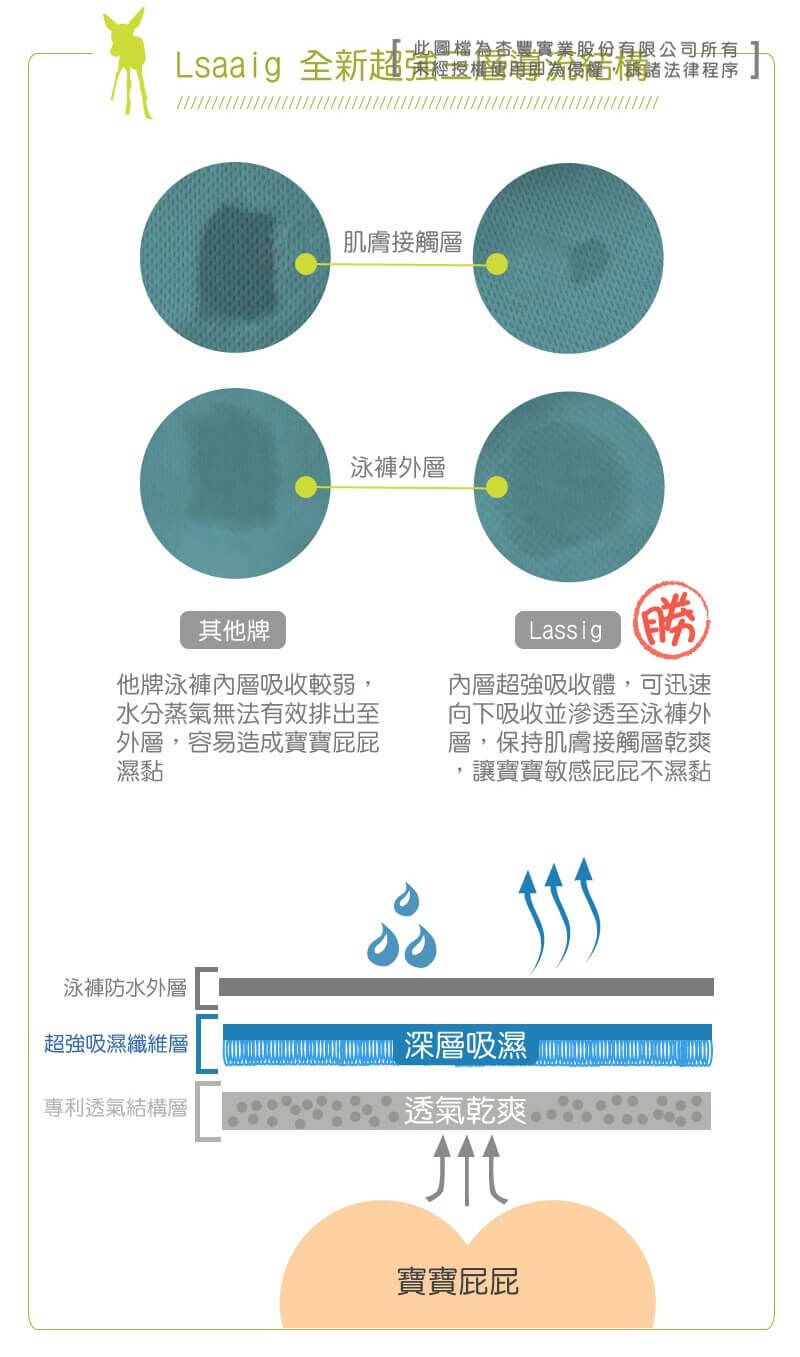 LASSIG嬰兒游泳尿布褲,獨家超強三層導流,外層防水,內層吸濕透氣不回滲,不須再穿尿布!兒童泳衣多款式可挑選,透氣快乾防曬抗UV紫外線,材質安全無毒