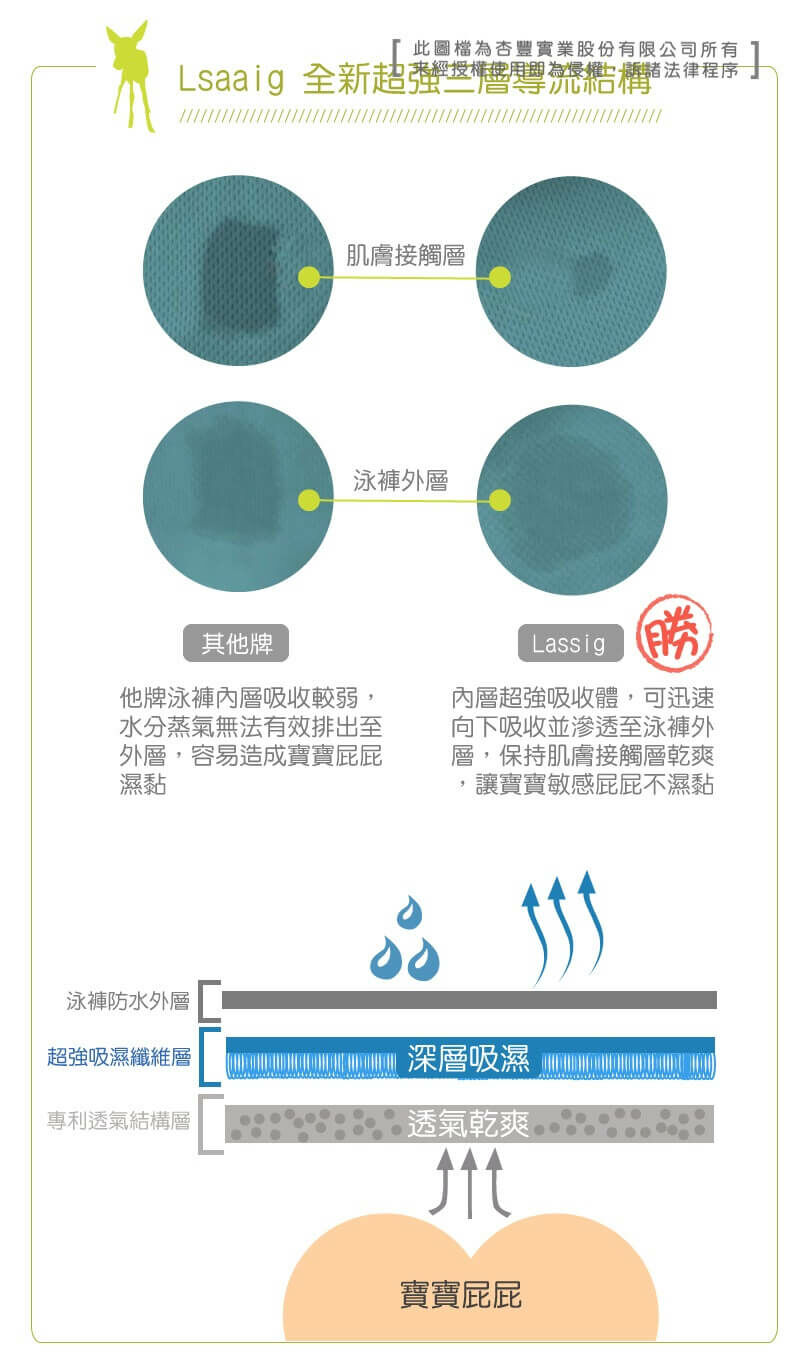 LASSIG嬰兒游泳尿布褲，獨家超強三層導流，外層防水，內層吸濕透氣不回滲，不須再穿尿布！兒童泳衣多款式可挑選，透氣快乾防曬抗UV紫外線，材質安全無毒