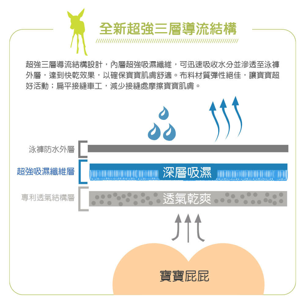 LASSIG嬰兒游泳尿布褲,獨家超強三層導流,外層防水,內層吸濕透氣不回滲,不須再穿尿布!兒童泳衣多款式可挑選,透氣快乾防曬抗UV紫外線,材質安全無毒
