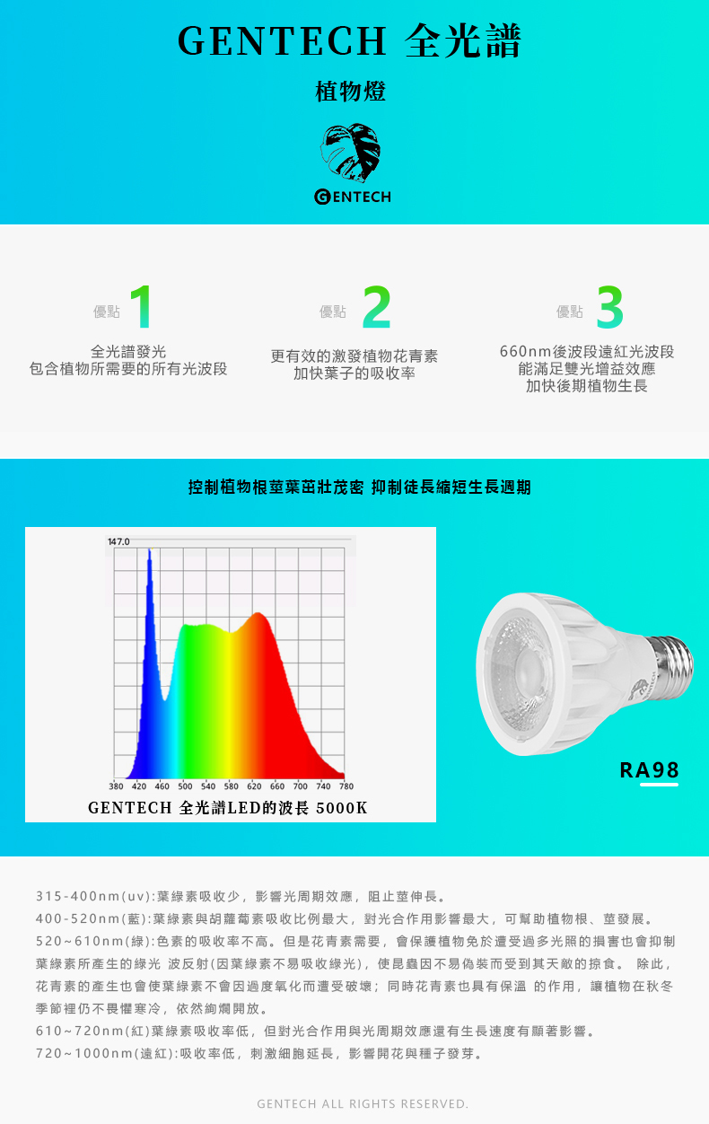 全光譜植物燈 波長圖