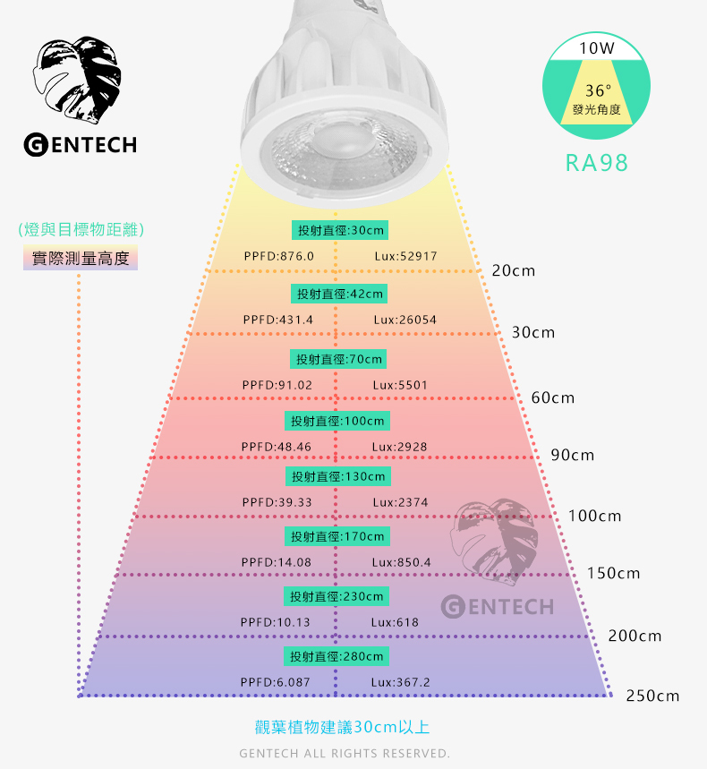 全光譜植物燈 照射距離與PPFD圖