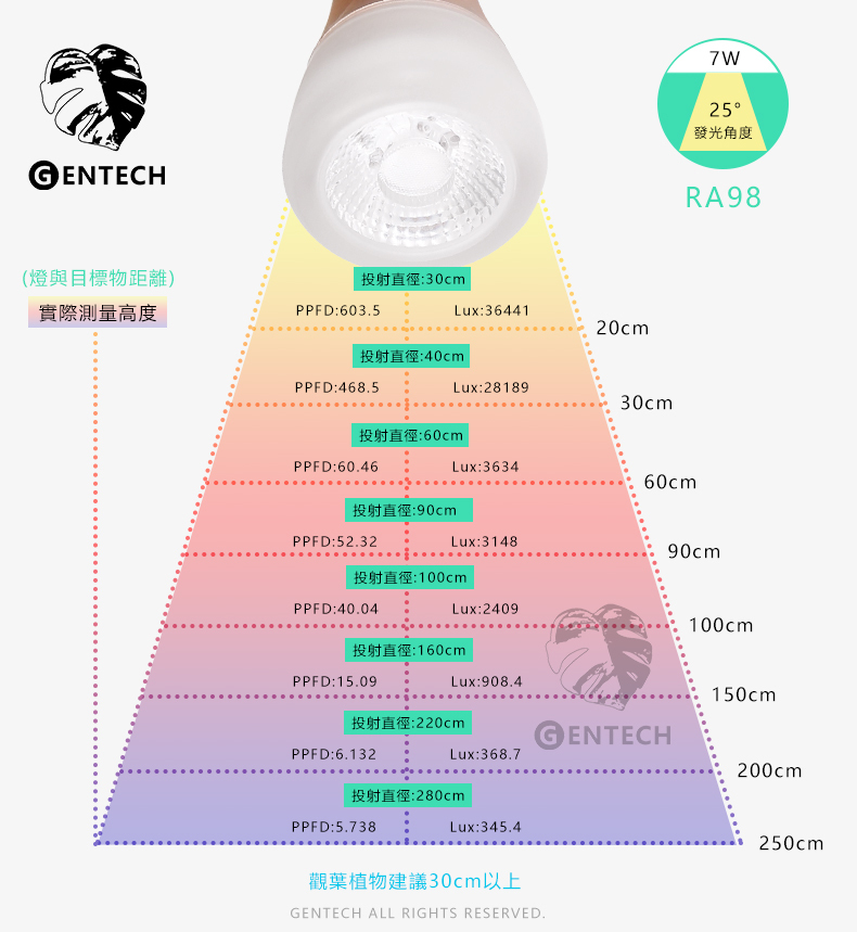 全光譜植物燈照射距離與PPFD應用