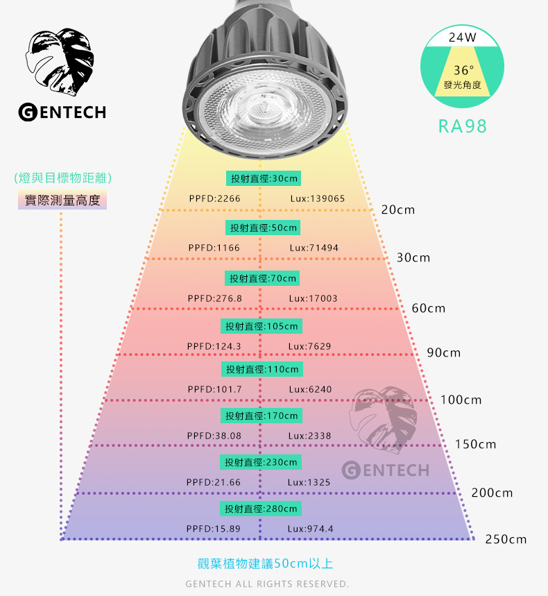 全光譜植物燈照射距離與PPFD應用