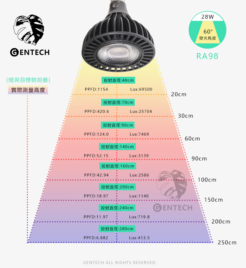 全光譜植物燈照射距離與PPFD應用