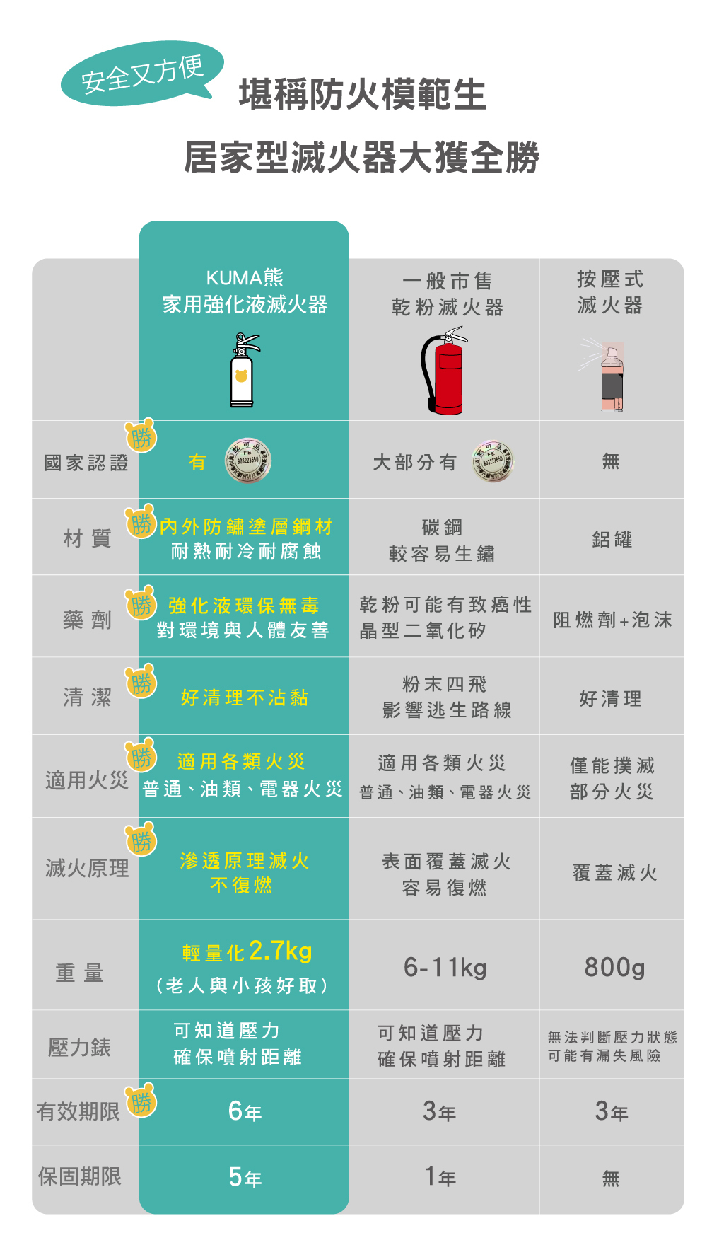 家用滅火器優勢