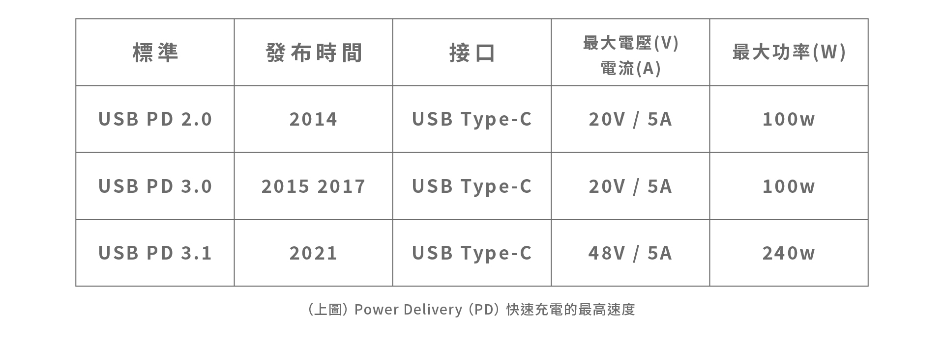 PD 快速充電的最高速度