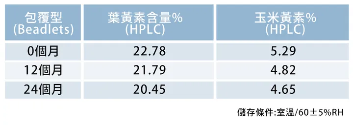 OptiLut®金盞花萃取穩定度測試數