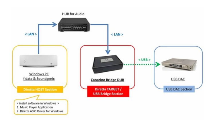 Canarino Bridge DUB Diretta USB Bridge - Oliospec｜雅詠音響