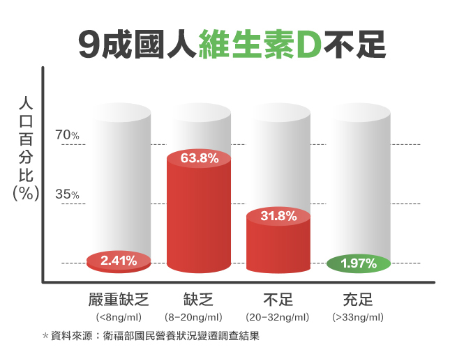 維生素D人口百分比