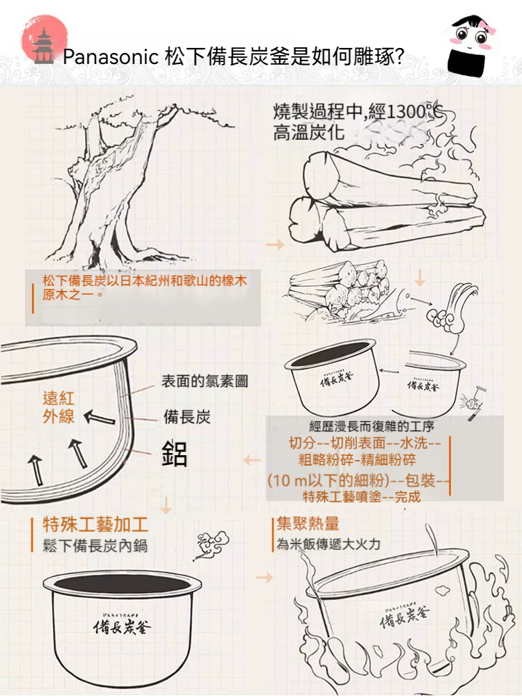 【全球配送】日本 Panasonic 松下智慧小型日本家用電飯煲1-2-3-4人 ｜香港發送