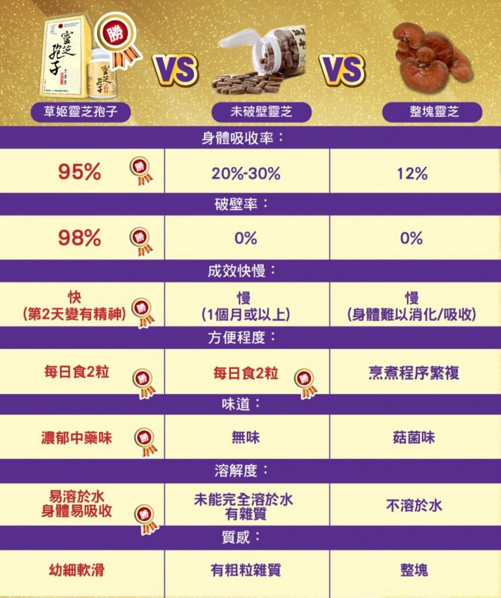 靈芝孢子 (60粒) 添加舞茸 全破壁 強免疫 穩三高 抗病毒 提升身體免疫力 改善長新冠後遺症 草姬