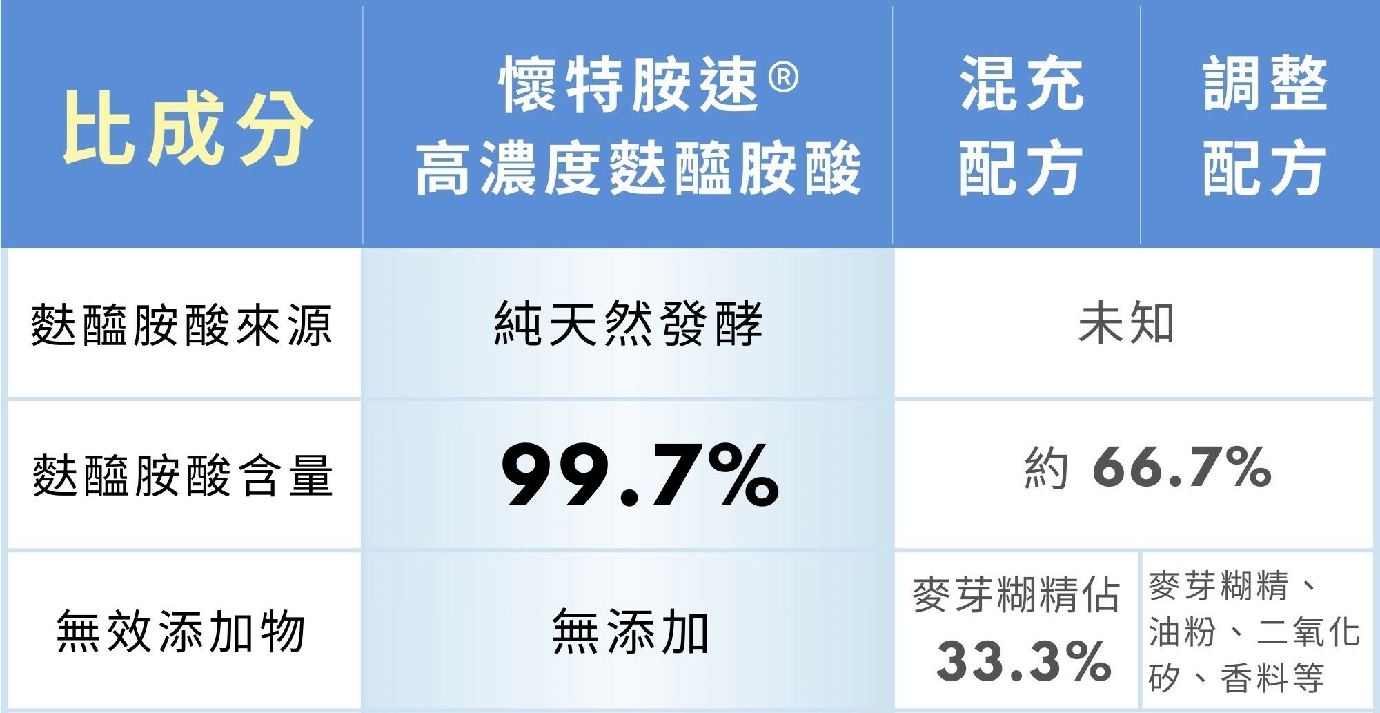 麩醯胺酸功效與純度比較表