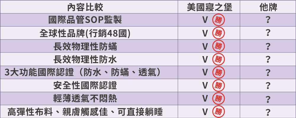 推薦寢之堡保潔墊的原因