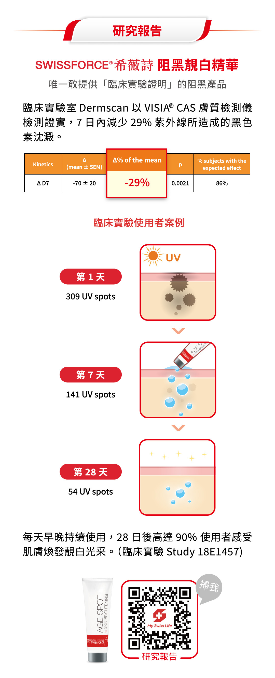 唯一敢提供臨床實驗的阻黑產品,證實7天減少29%黑色素沈澱