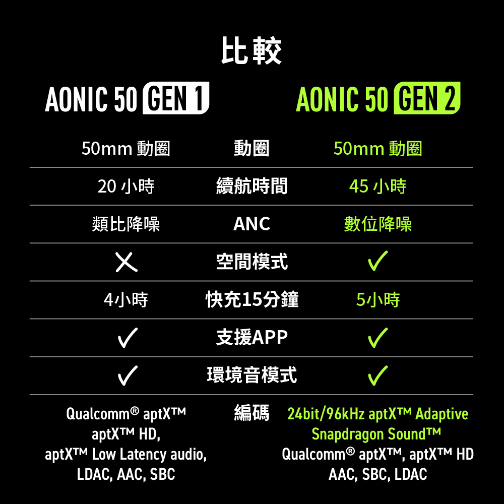 SHURE AONIC 50 Gen 2 降噪藍芽耳罩式耳機