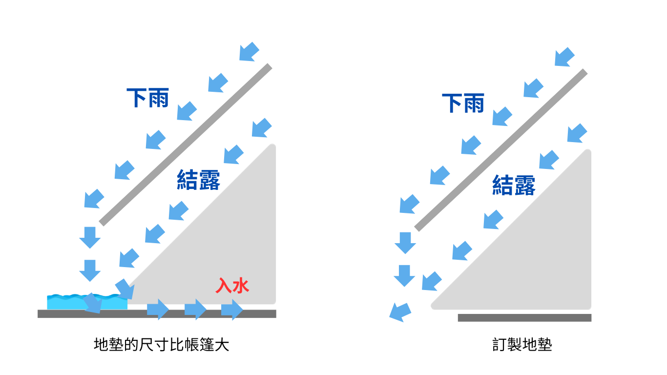地墊尺寸選擇示意圖:地墊應比帳篷小