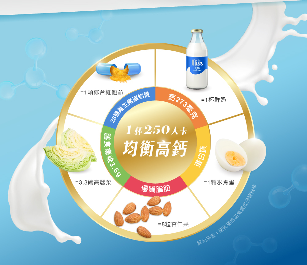 醫學實證:30天有效增強體力 3重蛋白質,乳清、大豆、酪蛋白 幫助肌肉生長,管灌飲食適用