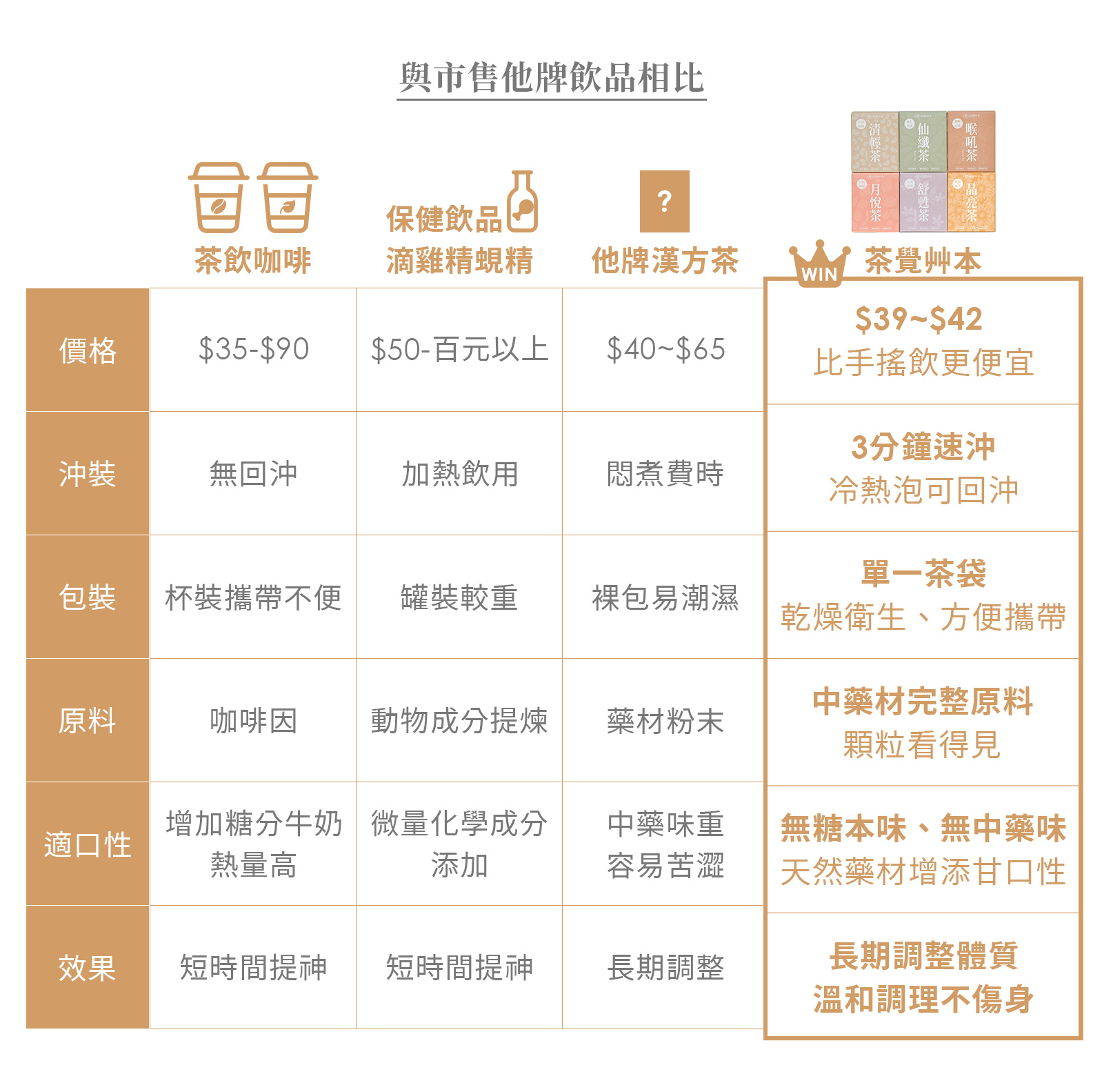 與市售他牌飲品相比