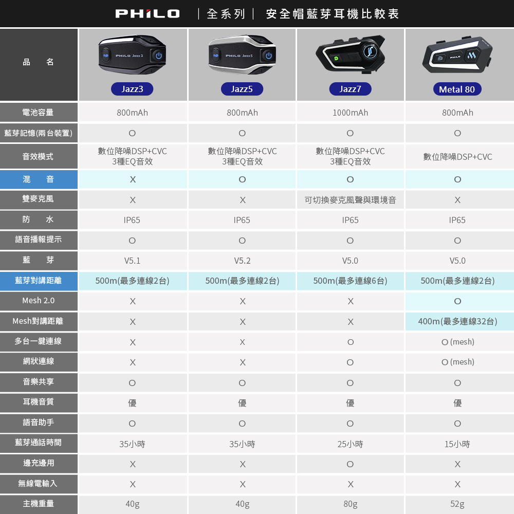 【Philo 飛樂】JAZZ3 遠距 高音質 安全帽藍牙對講耳機 -  Webike摩托百貨