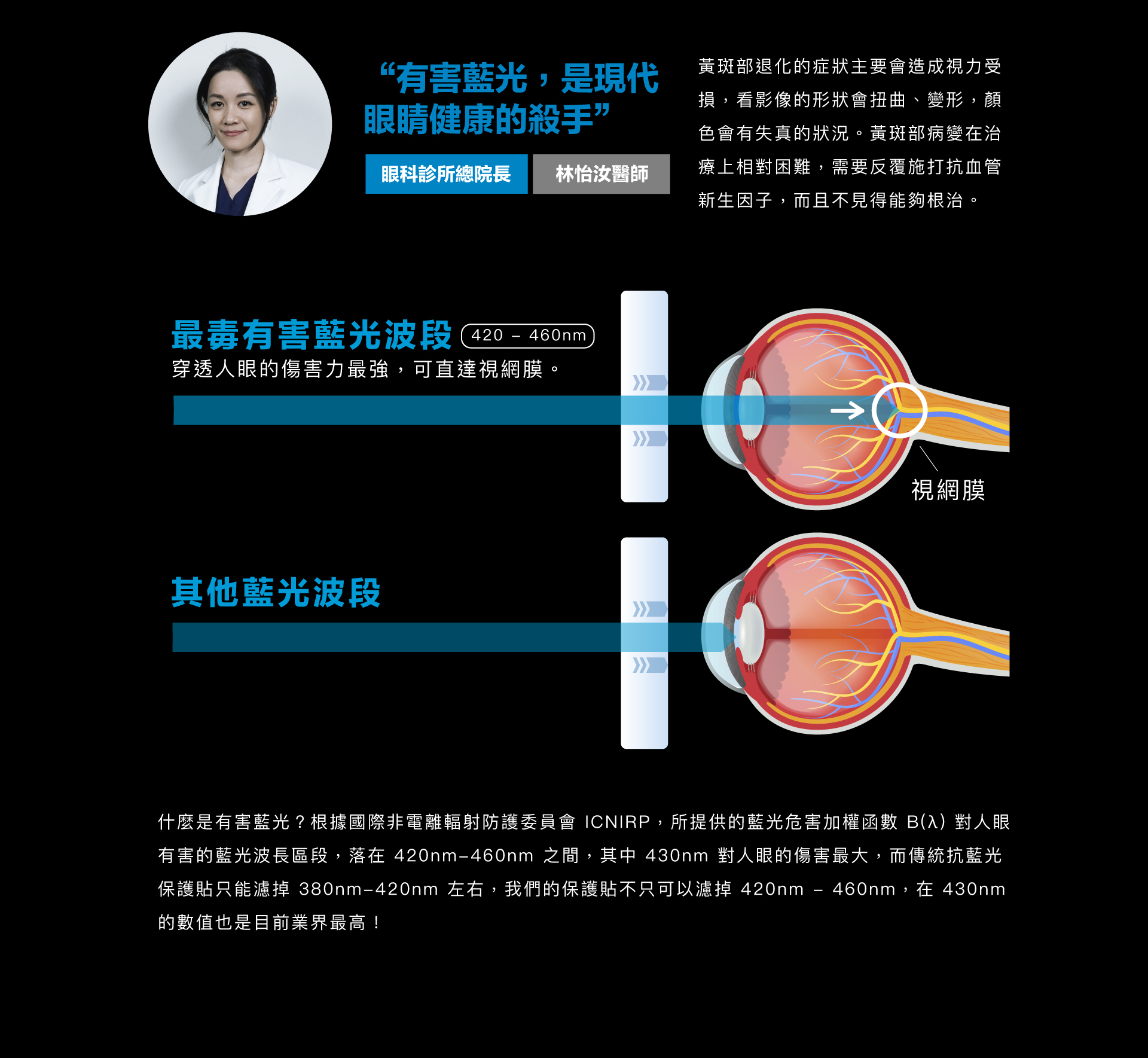 什麼是有害藍光？根據國際非電離輻射防護委員會 ICNIRP，所提供的藍光危害加權函數 B(λ) 對人眼有害的藍光波長區段，落在 420nm-460nm 之間，其中 430nm 對人眼的傷害最大。