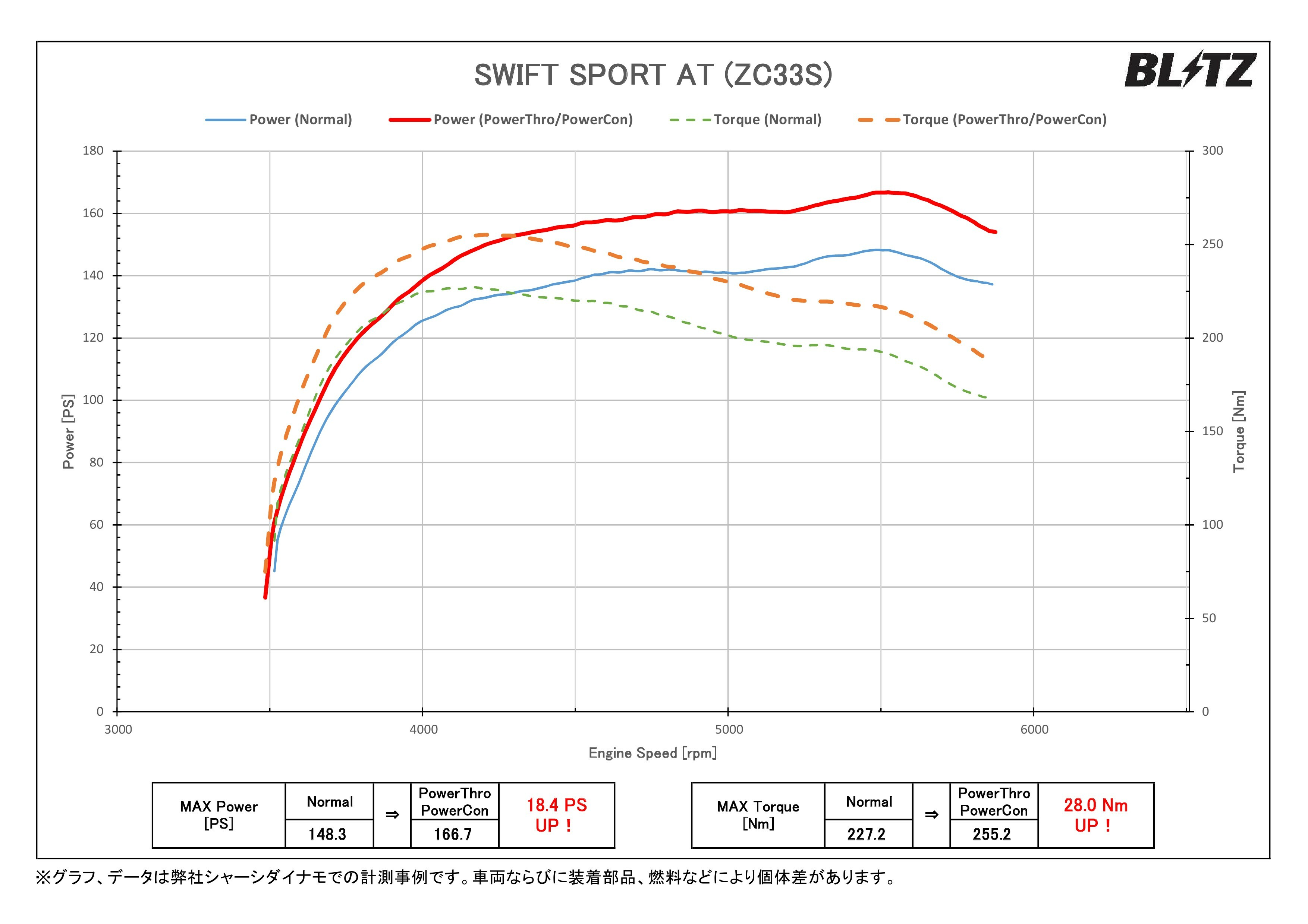 BLITZ POWER THRO 電子節氣門控制器 SUZUKI SWIFT SPORT ZC33S
