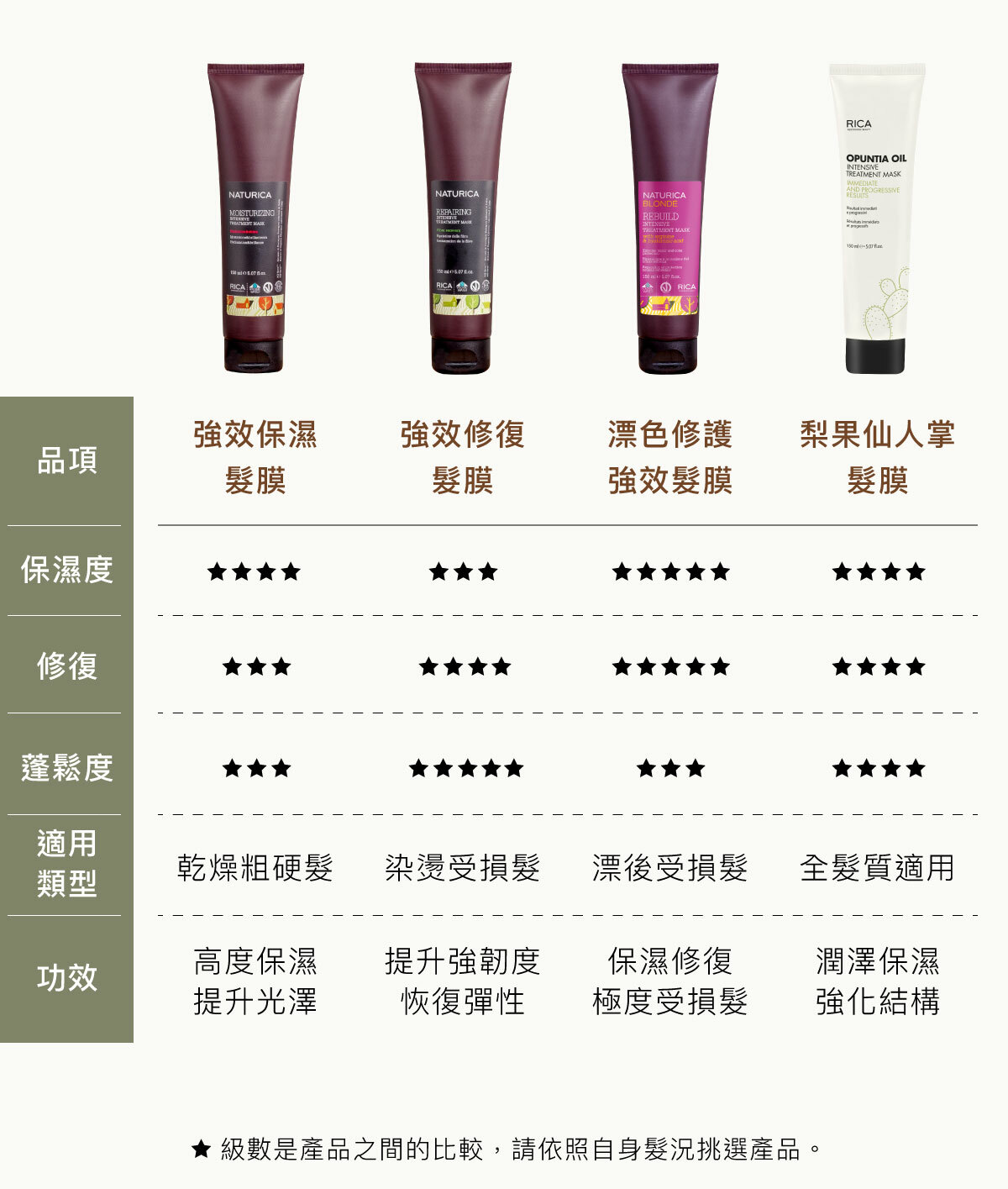 rica,髮品,洗髮精,護髮,頭皮養護,洗髮精推薦,純素產品,天然有機,沙龍,火山水,梨果仙人掌,護色科技,植萃,髮膜,保濕,自然捲,粗硬髮,科技髮膜,專業髮品,專業護髮