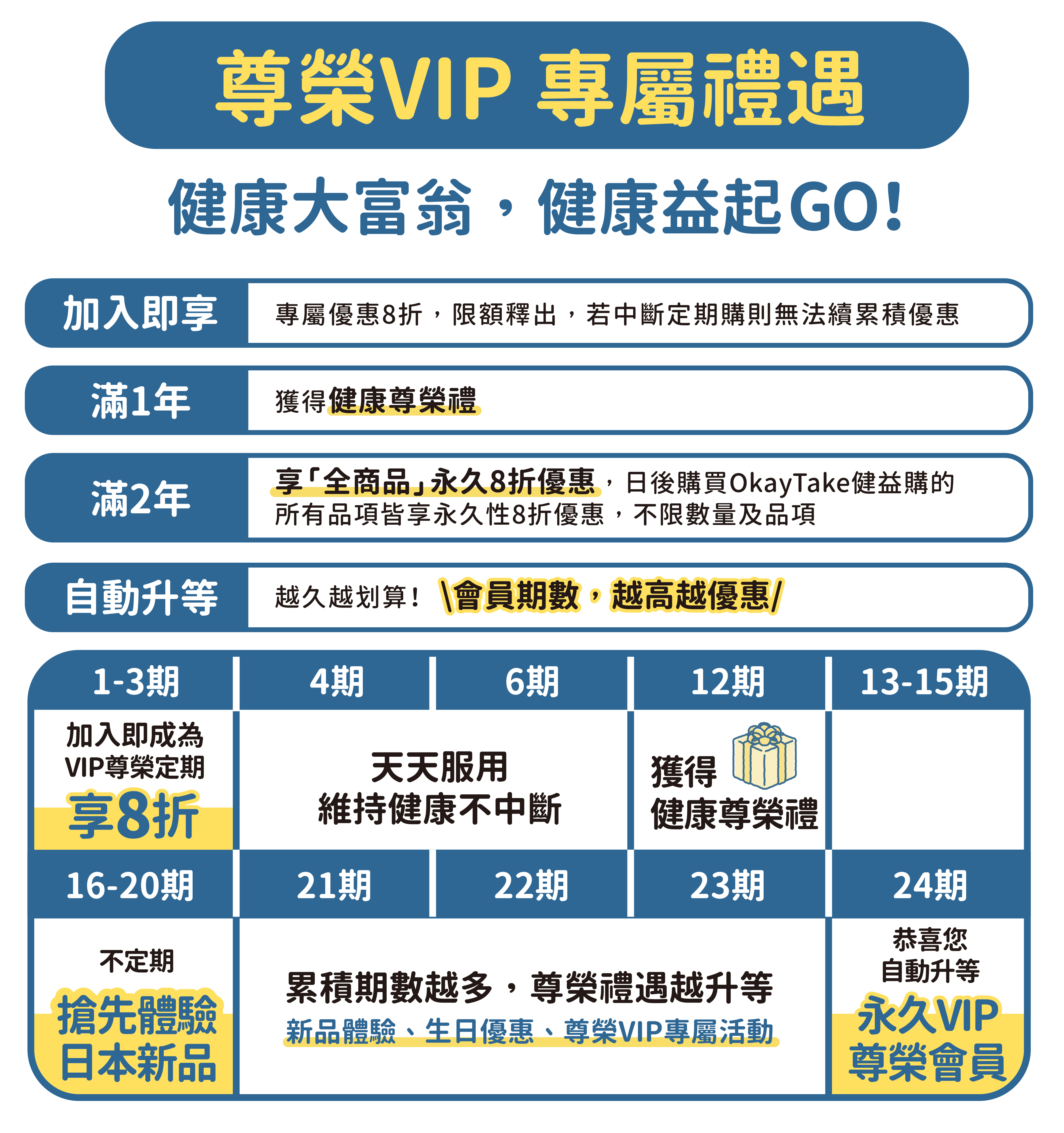 OkayTake健益購，VIP定期購享受尊榮服務，會員期數越高越優惠！