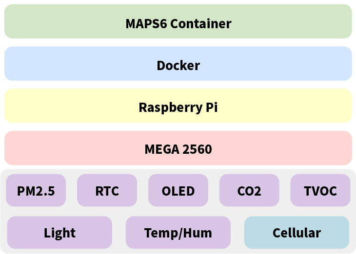 MAPS6.0,設計架構