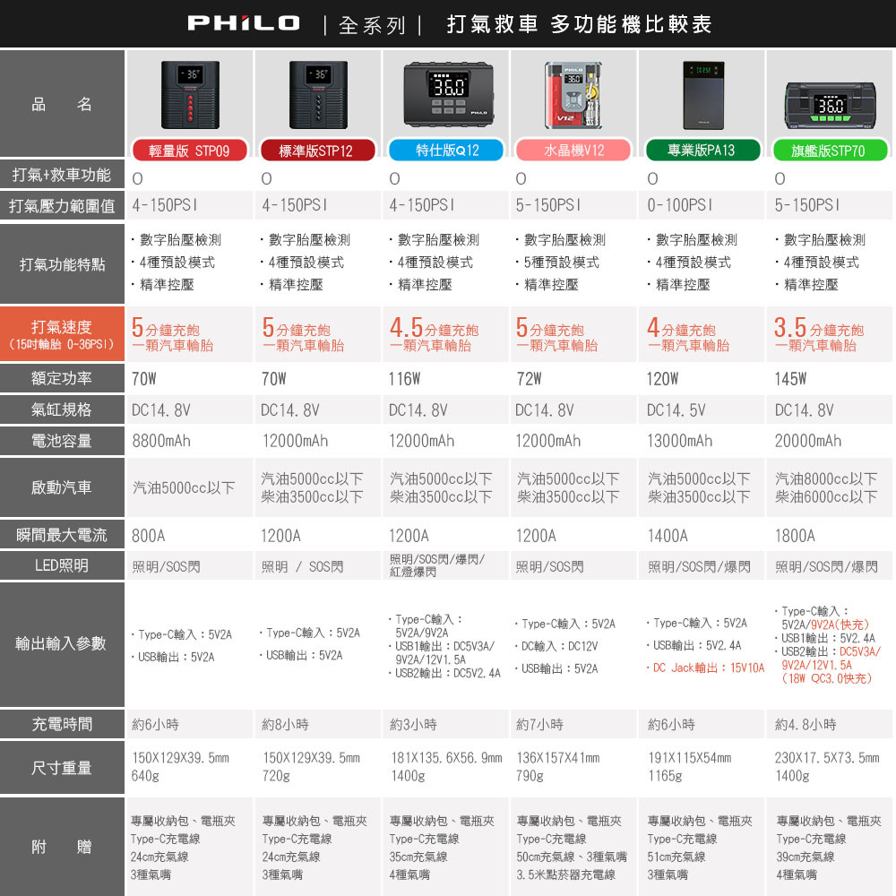 【Philo 飛樂】Q12 行車救援王 多功能救車&打氣機 快充特仕版 -  Webike摩托百貨