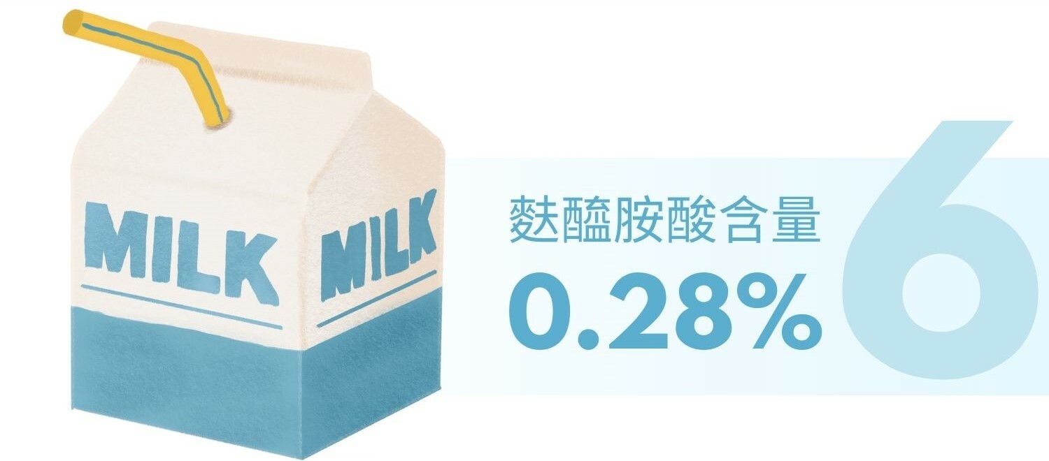 麩醯胺酸食物含量排行榜第六名脫脂鮮奶
