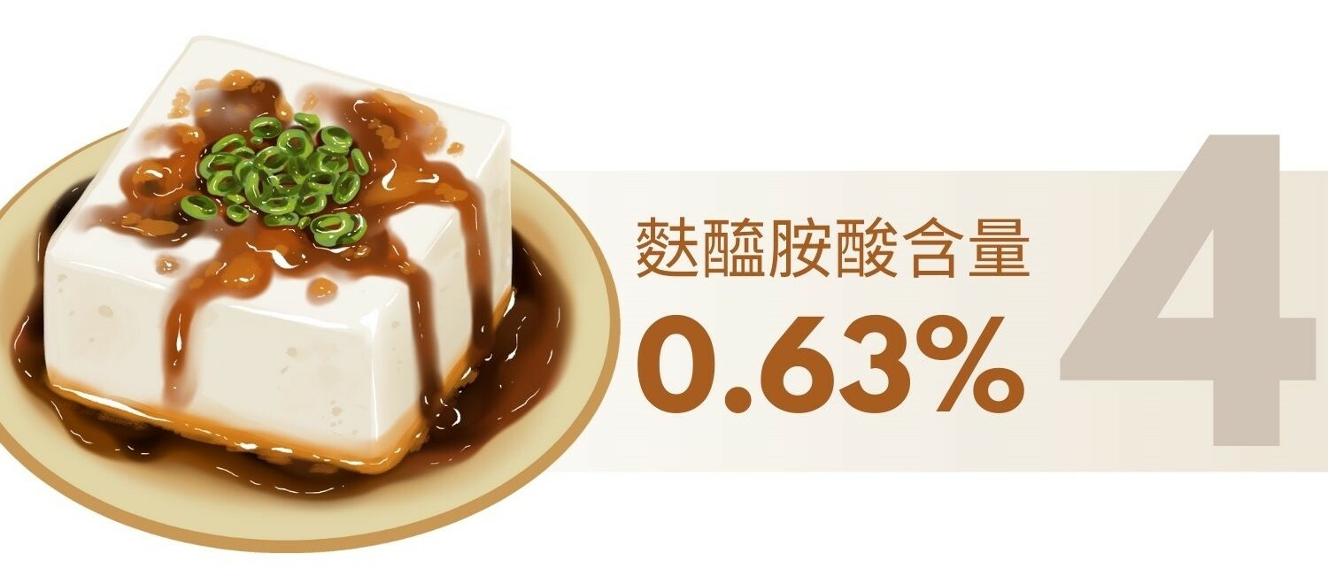 麩醯胺酸食物含量排行榜第四名豆腐含0.63%麩醯胺酸