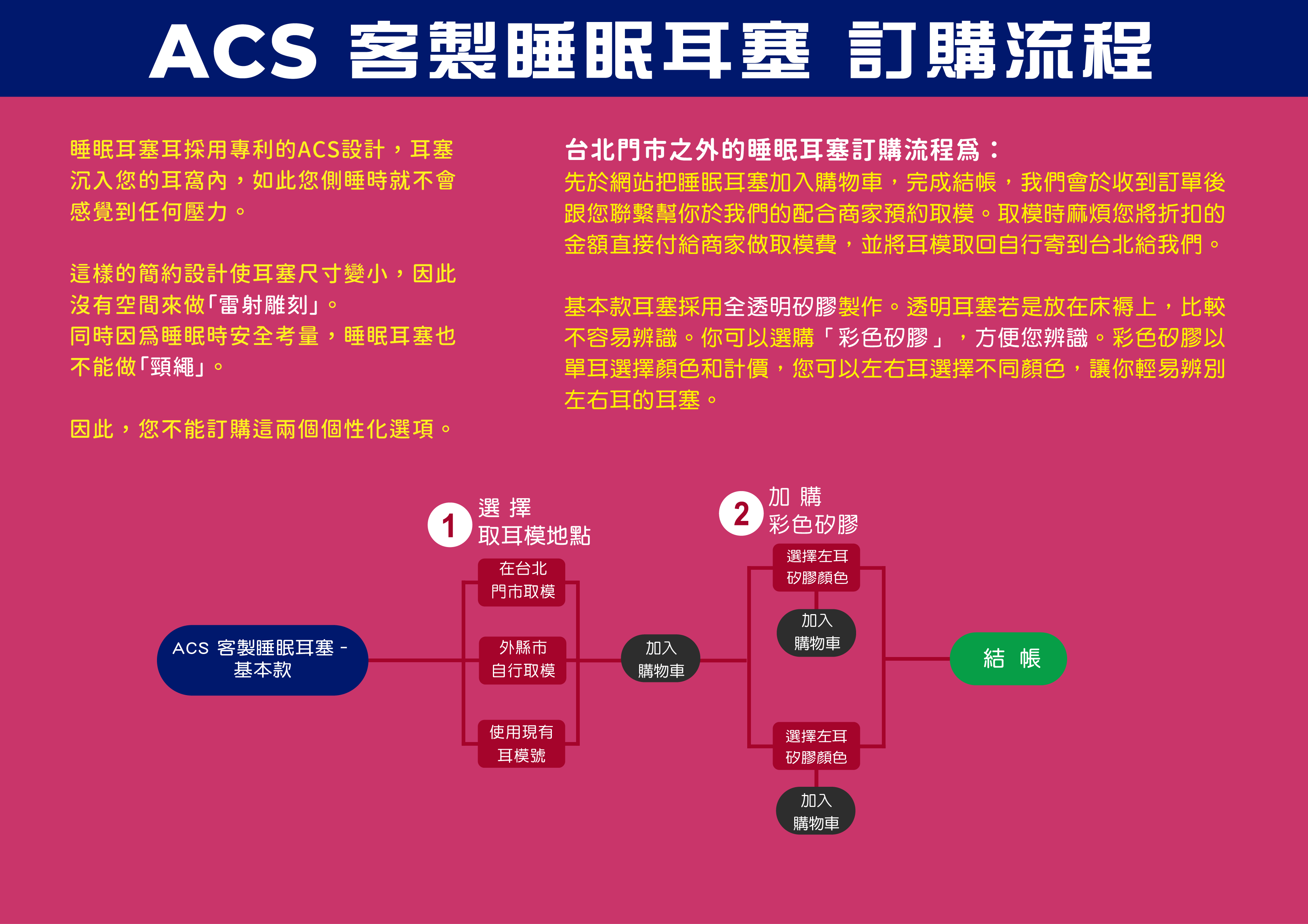 SleepSound Earplugs Ordering Process, 睡眠耳塞訂購流程
