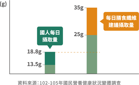 平均大眾每日捨取量為13.5-18.8公克膳食纖維