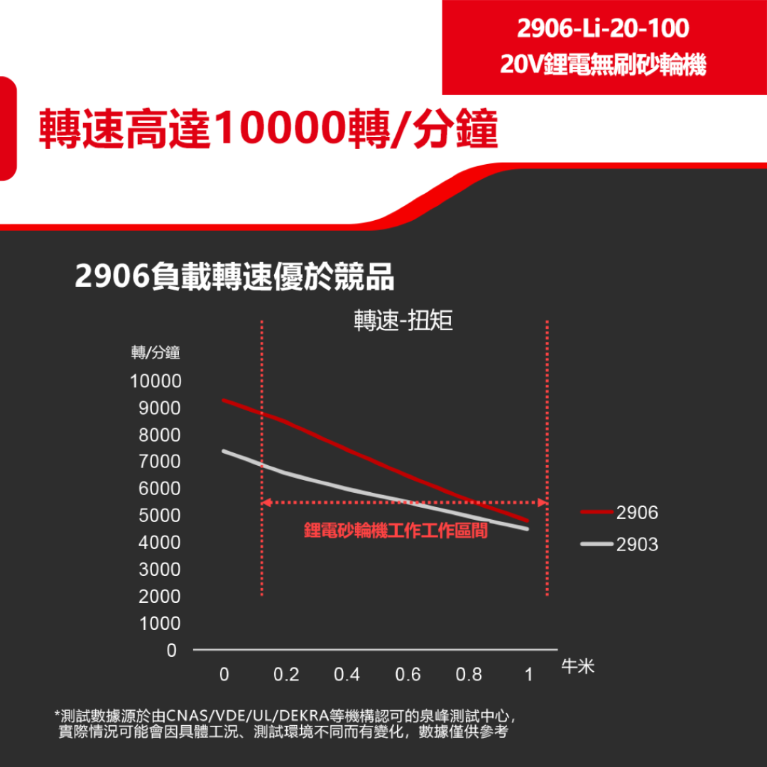 轉速高達10000轉/分鐘(負載優於競品)