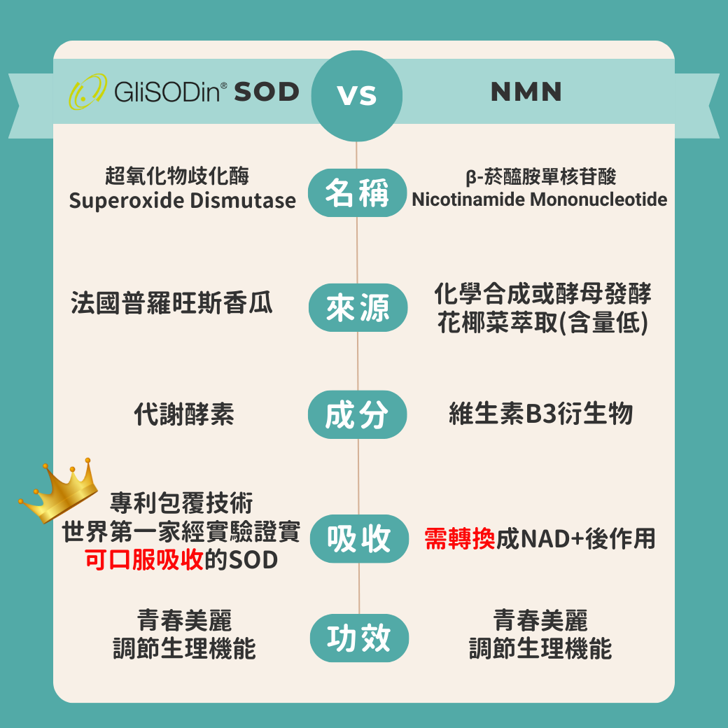 SOD和NMN 差別在哪呢