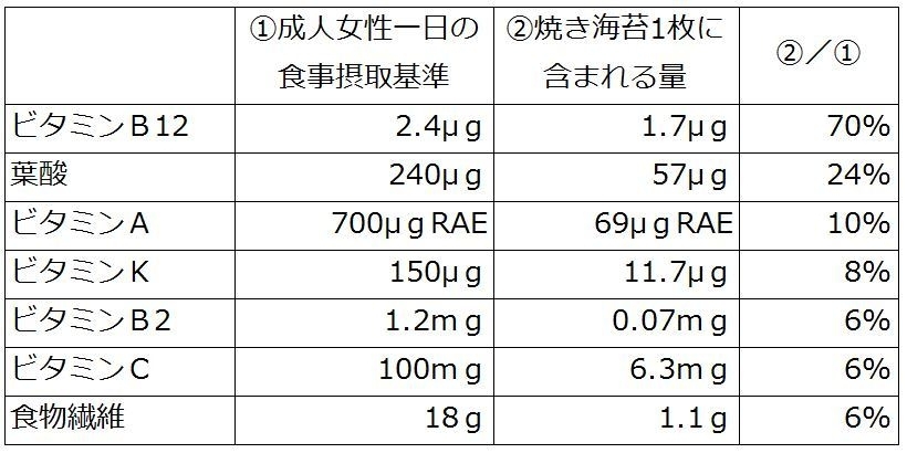 Seaweed Nutrition Reference 紫菜維生素參考表