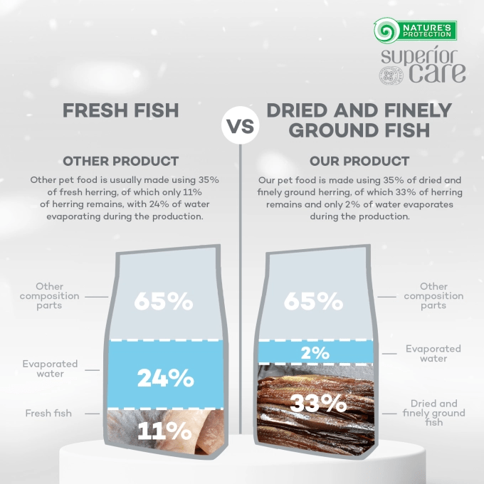 Nature’s Protection 無穀物去淚痕美毛成犬配方 (鯡魚) 1.5kg