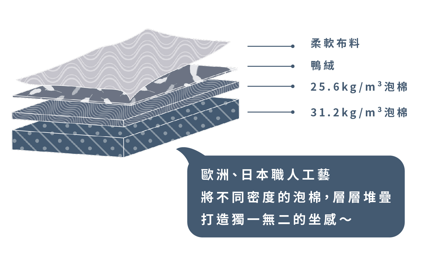 歐洲、日本職人工藝，將不同密度的泡棉，層層堆疊，打造獨一無二的坐感。