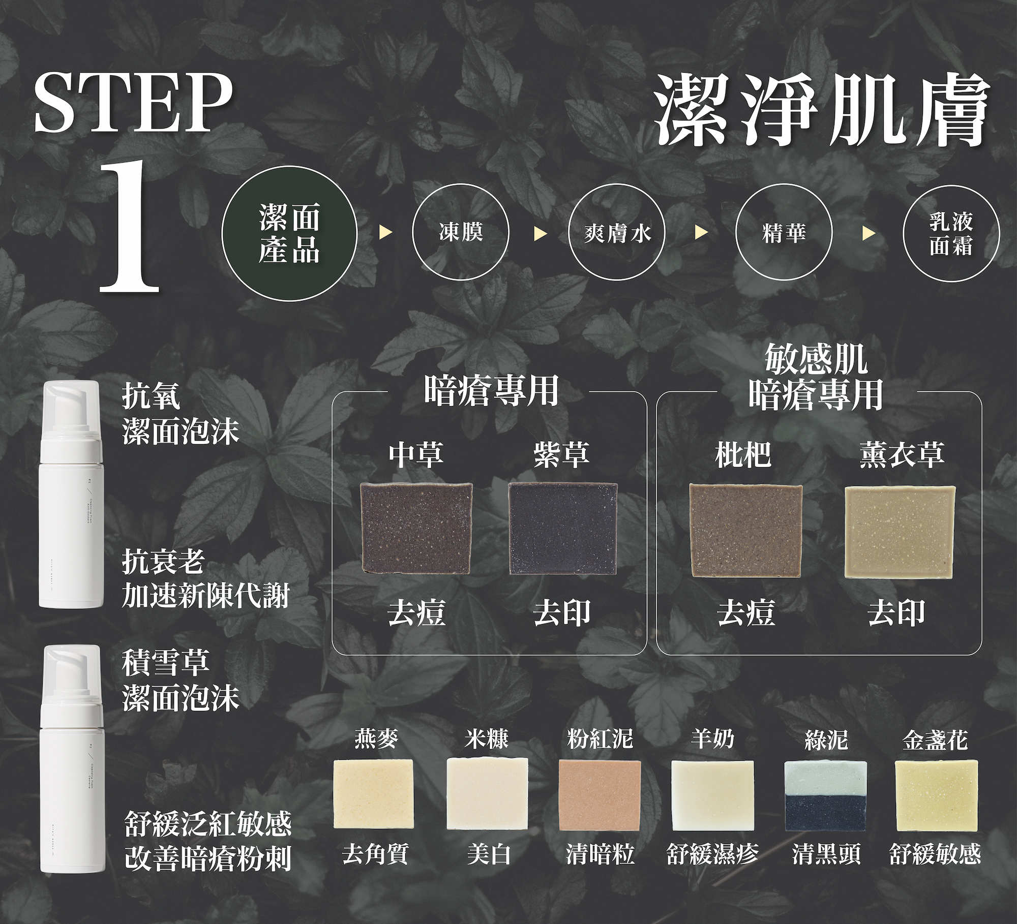 一圖睇清各款手工皂對不同皮膚問題的功效