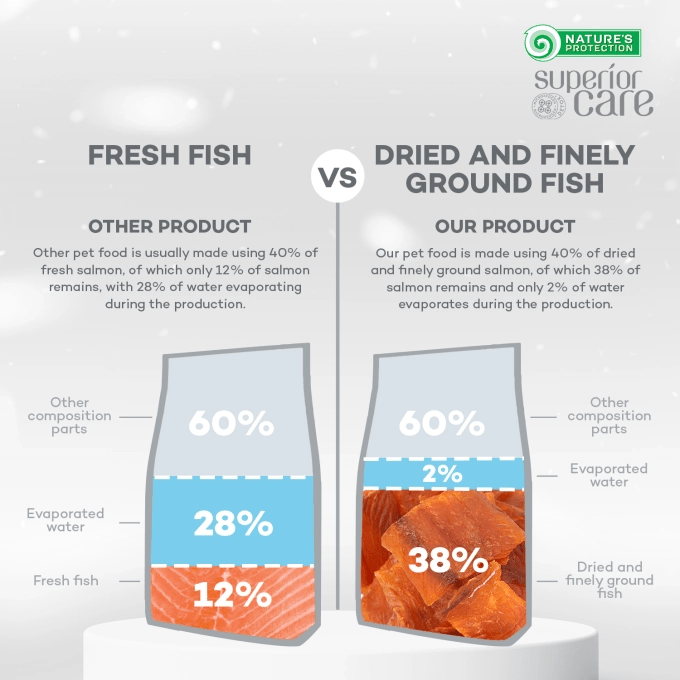 Nature’s Protection 去淚痕美毛成犬糧 (低敏三文魚) 1.5kg