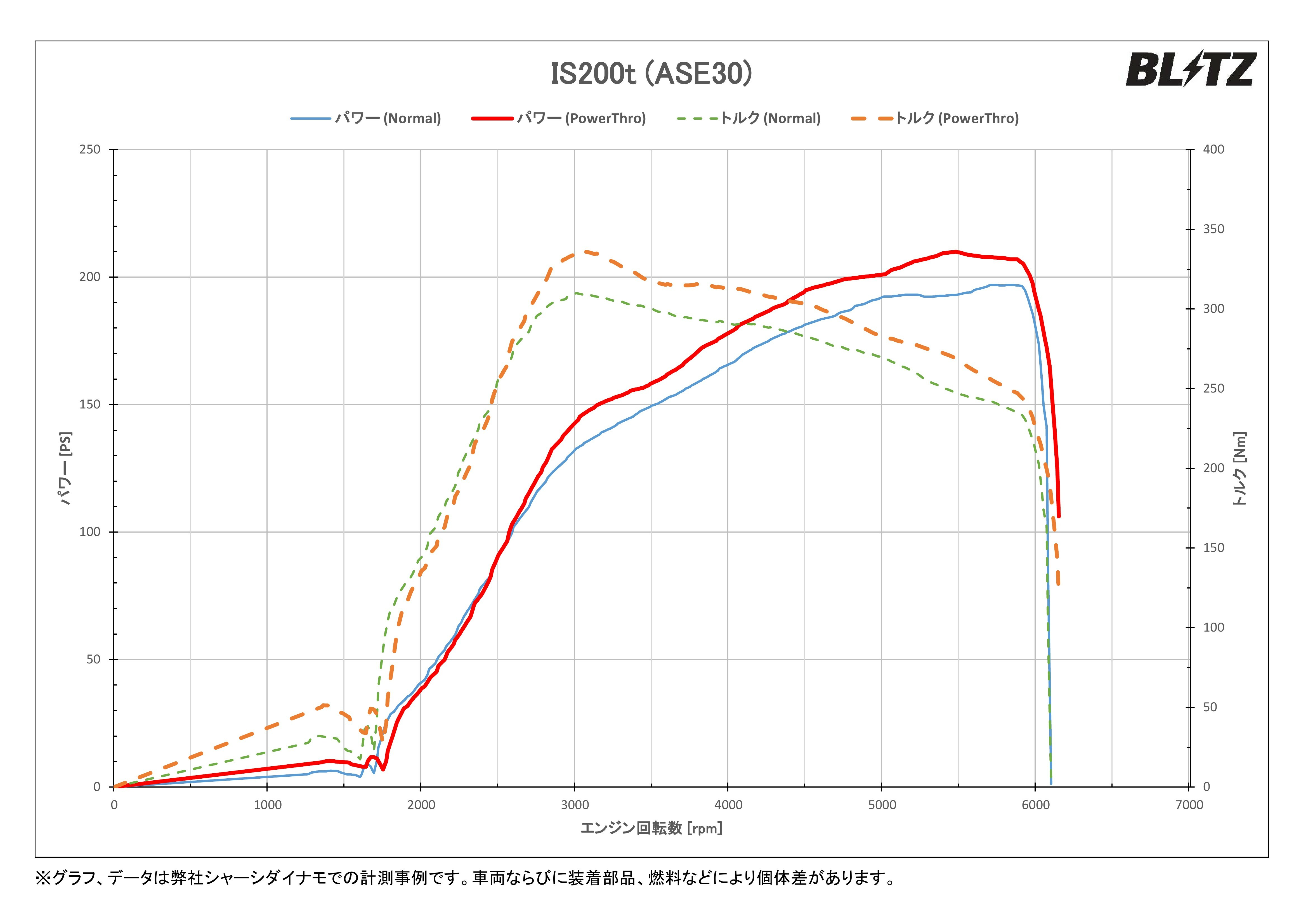 BLITZ POWER THRO 電子節氣門控制器 LEXUS IS200t/IS300 2016-2020