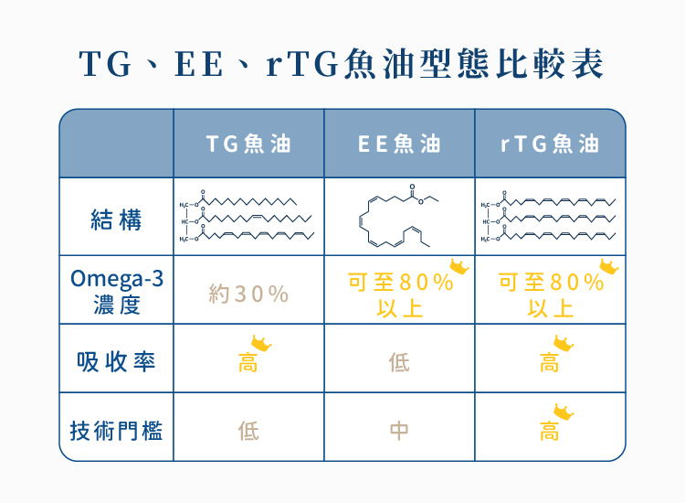 TG、EE、rTG魚油型態比較表