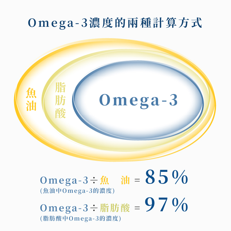 Omega-3濃度的兩種計算方式