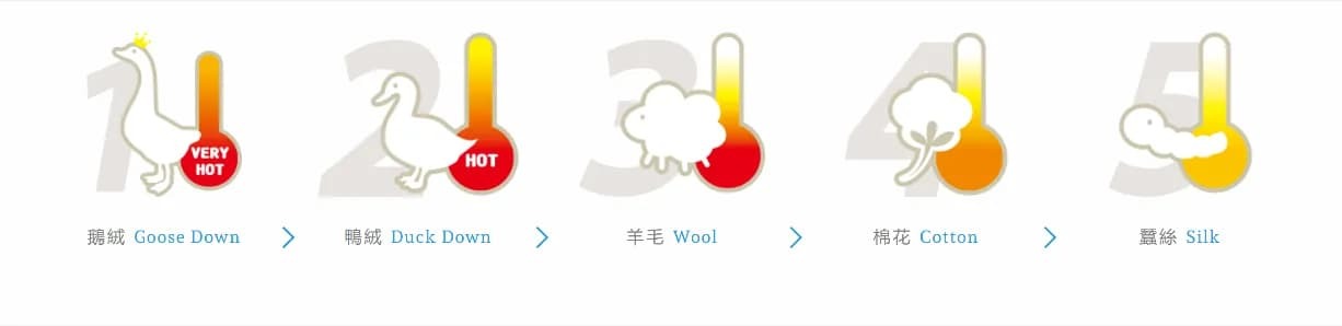 保暖度比較保暖度比較 Comparison of Warmth