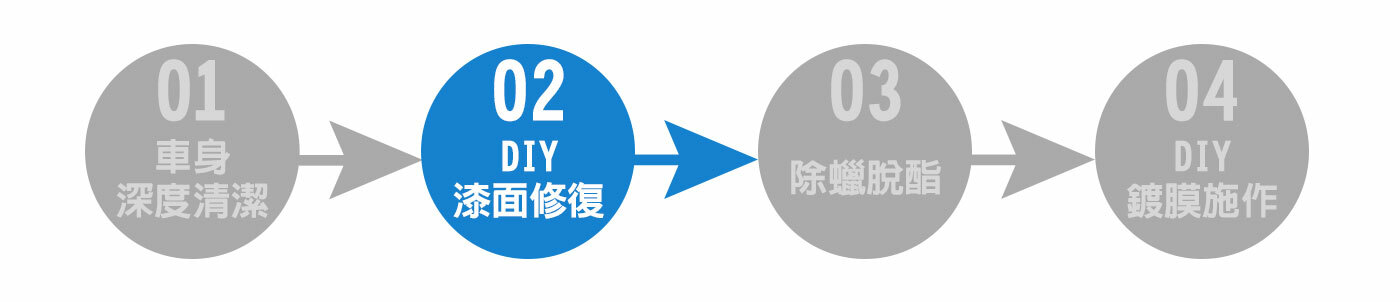 自己做汽車鍍膜流程，第二步：DIY漆面修復