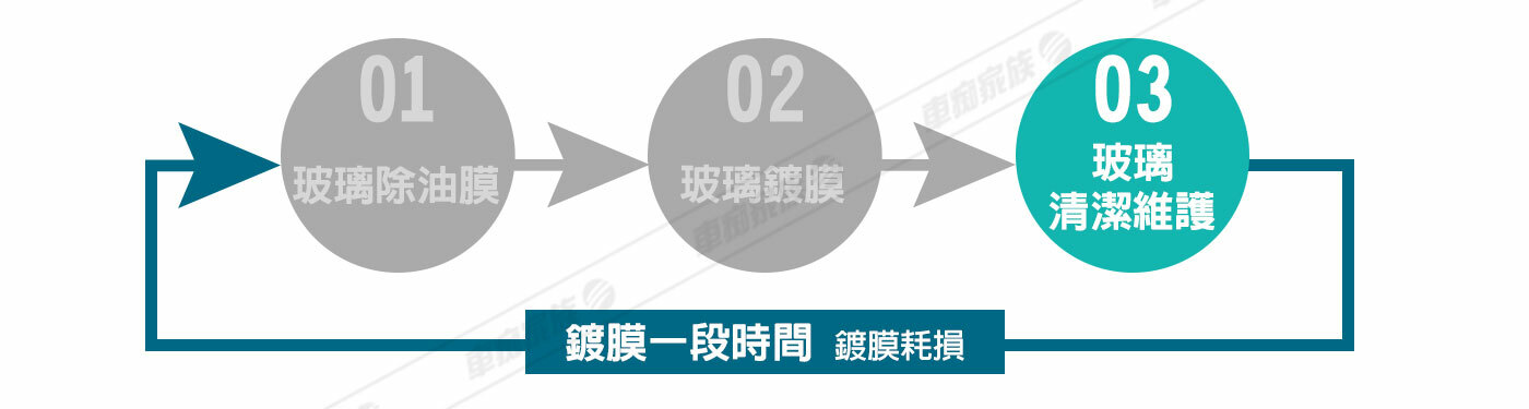 玻璃鍍膜流程:3.玻璃清潔維護